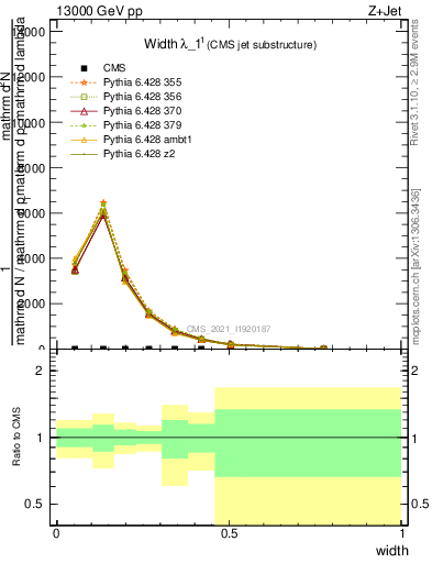 Plot of j.width in 13000 GeV pp collisions