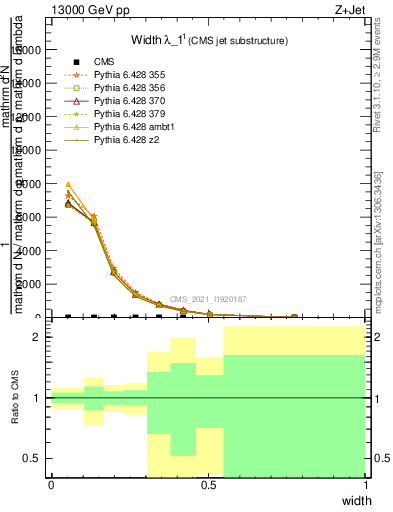 Plot of j.width in 13000 GeV pp collisions