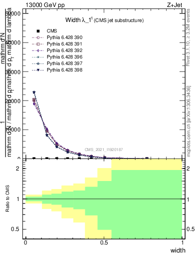 Plot of j.width in 13000 GeV pp collisions