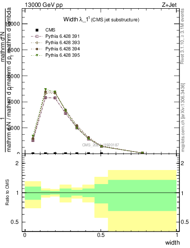 Plot of j.width in 13000 GeV pp collisions