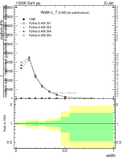 Plot of j.width in 13000 GeV pp collisions