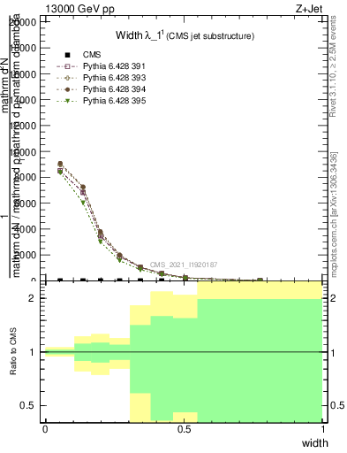 Plot of j.width in 13000 GeV pp collisions