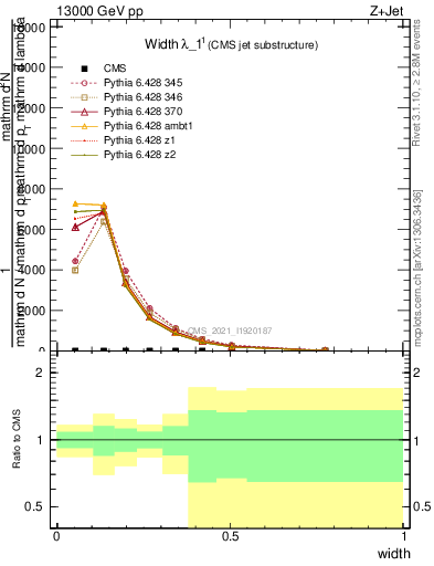 Plot of j.width in 13000 GeV pp collisions