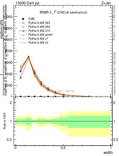 Plot of j.width in 13000 GeV pp collisions