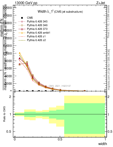 Plot of j.width in 13000 GeV pp collisions