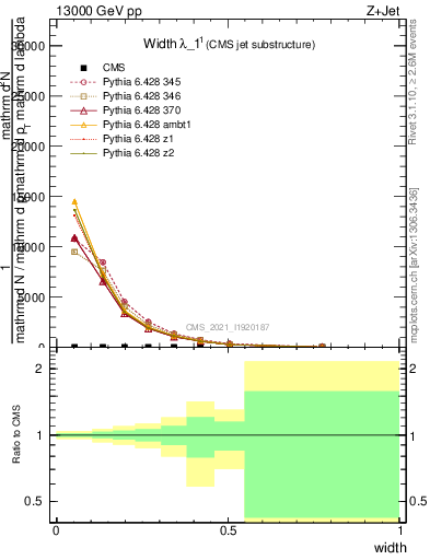 Plot of j.width in 13000 GeV pp collisions