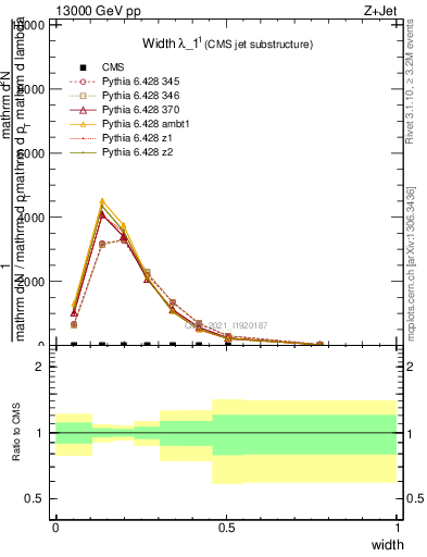 Plot of j.width in 13000 GeV pp collisions