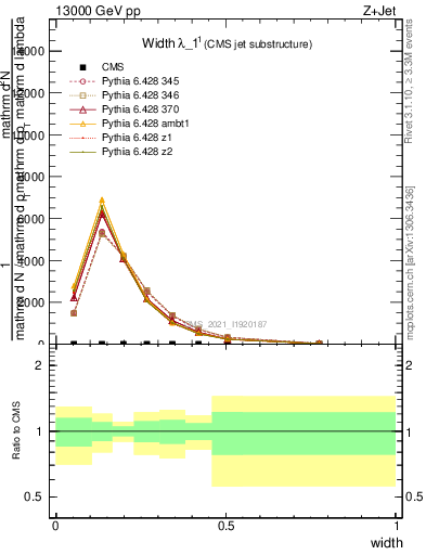 Plot of j.width in 13000 GeV pp collisions