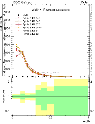 Plot of j.width in 13000 GeV pp collisions