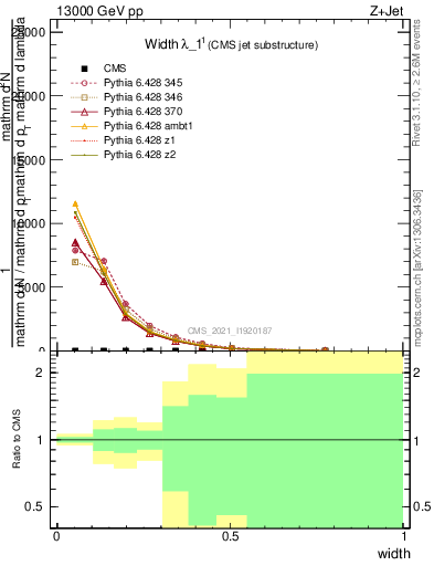 Plot of j.width in 13000 GeV pp collisions