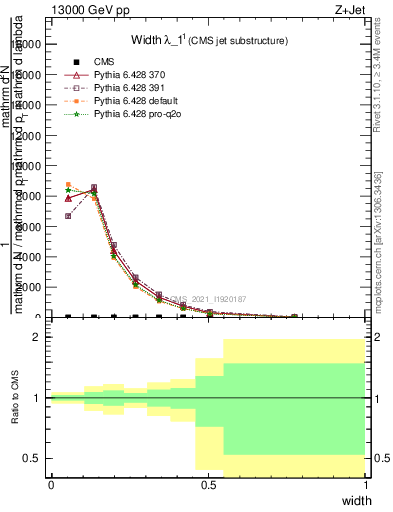 Plot of j.width in 13000 GeV pp collisions