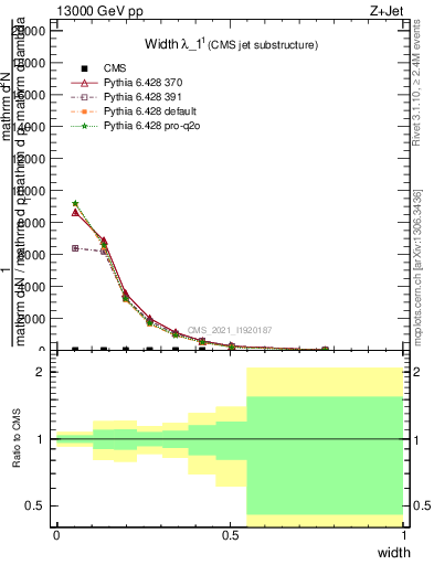 Plot of j.width in 13000 GeV pp collisions