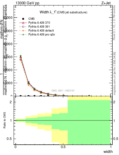 Plot of j.width in 13000 GeV pp collisions