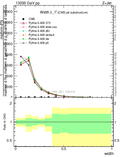 Plot of j.width in 13000 GeV pp collisions