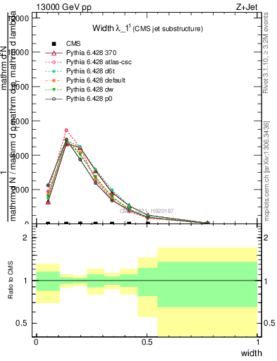 Plot of j.width in 13000 GeV pp collisions