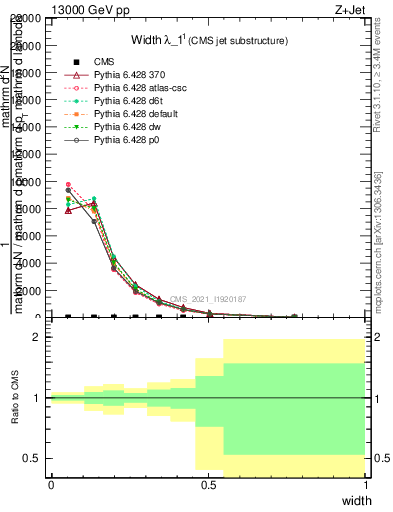 Plot of j.width in 13000 GeV pp collisions