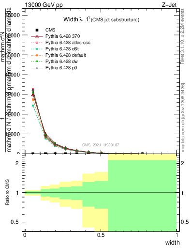 Plot of j.width in 13000 GeV pp collisions