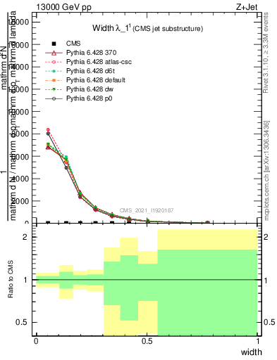 Plot of j.width in 13000 GeV pp collisions