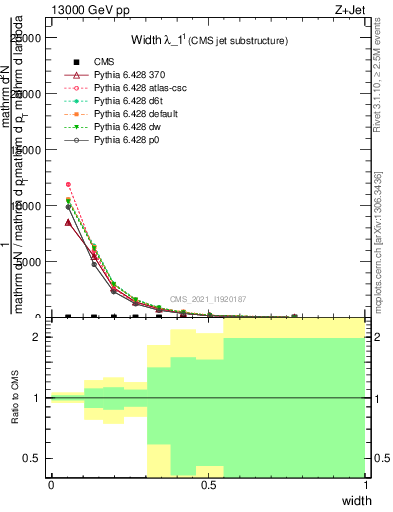 Plot of j.width in 13000 GeV pp collisions