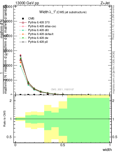 Plot of j.width in 13000 GeV pp collisions