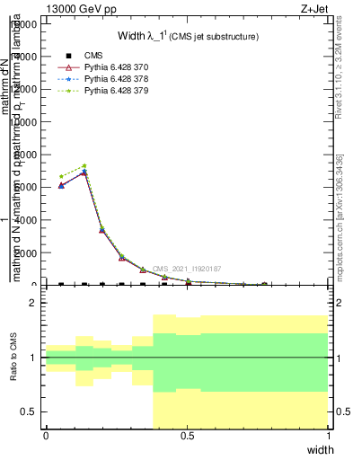 Plot of j.width in 13000 GeV pp collisions