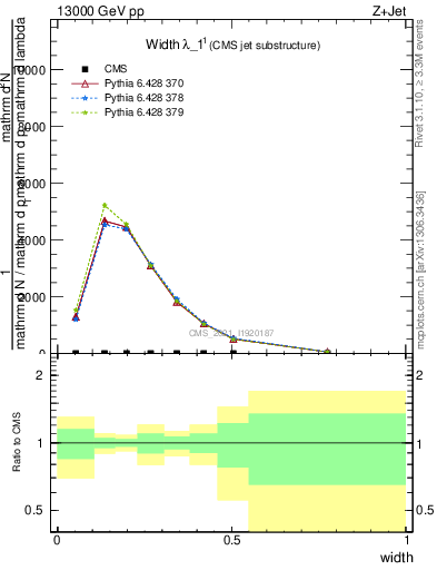 Plot of j.width in 13000 GeV pp collisions