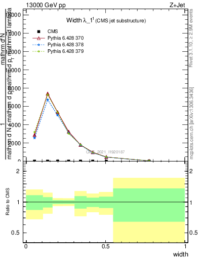 Plot of j.width in 13000 GeV pp collisions