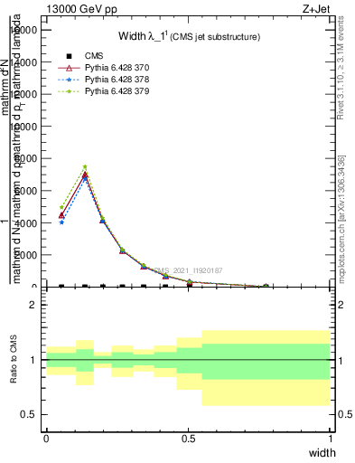 Plot of j.width in 13000 GeV pp collisions