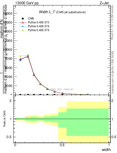 Plot of j.width in 13000 GeV pp collisions