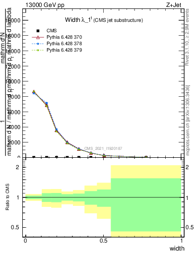 Plot of j.width in 13000 GeV pp collisions