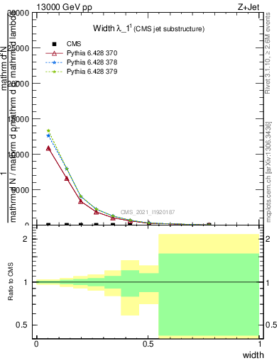 Plot of j.width in 13000 GeV pp collisions