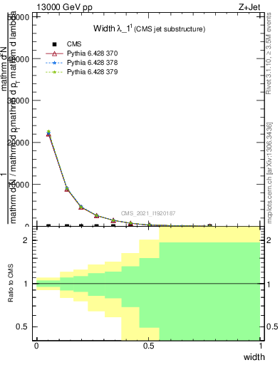 Plot of j.width in 13000 GeV pp collisions