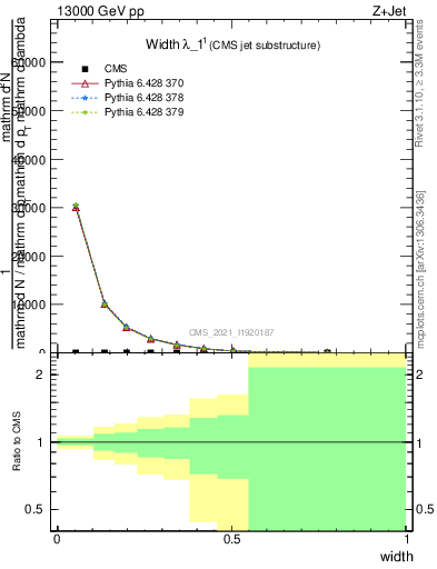 Plot of j.width in 13000 GeV pp collisions