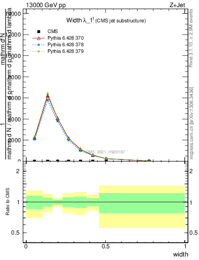 Plot of j.width in 13000 GeV pp collisions