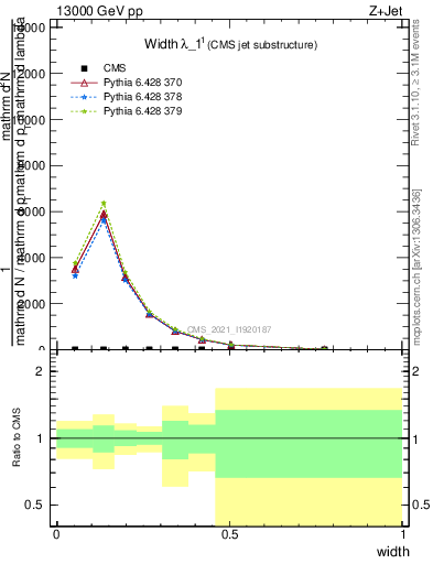 Plot of j.width in 13000 GeV pp collisions