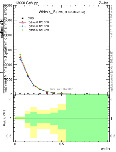 Plot of j.width in 13000 GeV pp collisions