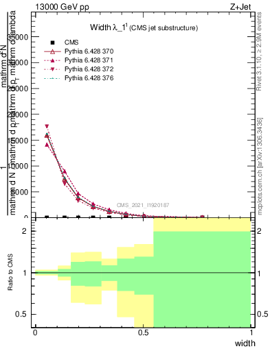 Plot of j.width in 13000 GeV pp collisions