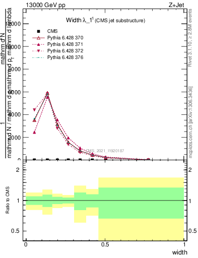 Plot of j.width in 13000 GeV pp collisions