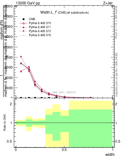 Plot of j.width in 13000 GeV pp collisions