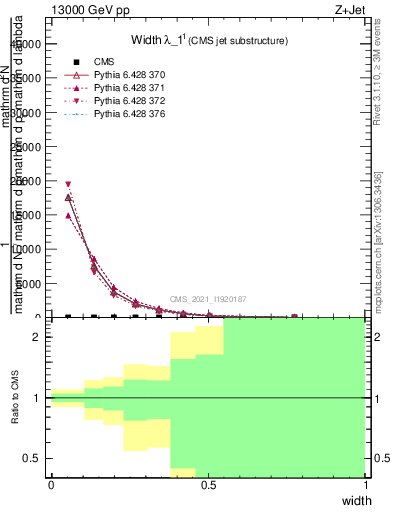 Plot of j.width in 13000 GeV pp collisions