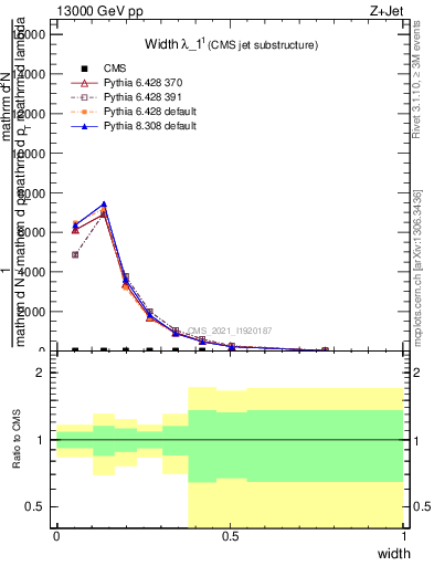 Plot of j.width in 13000 GeV pp collisions