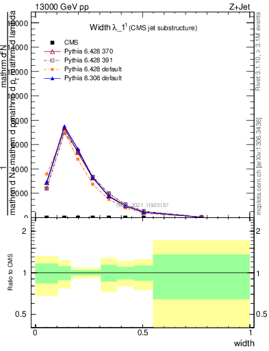 Plot of j.width in 13000 GeV pp collisions