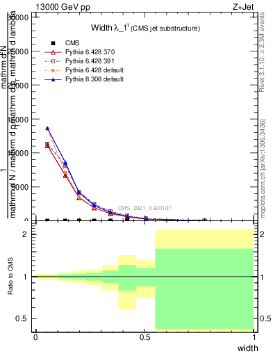 Plot of j.width in 13000 GeV pp collisions