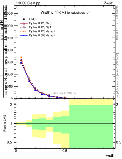 Plot of j.width in 13000 GeV pp collisions