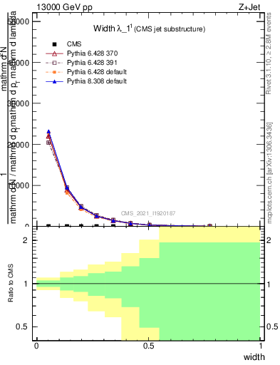 Plot of j.width in 13000 GeV pp collisions