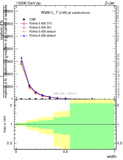 Plot of j.width in 13000 GeV pp collisions