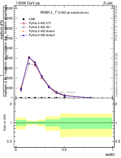 Plot of j.width in 13000 GeV pp collisions