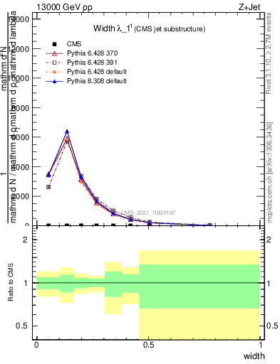 Plot of j.width in 13000 GeV pp collisions