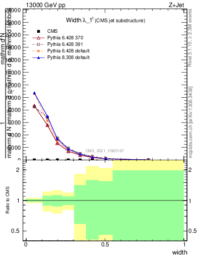 Plot of j.width in 13000 GeV pp collisions