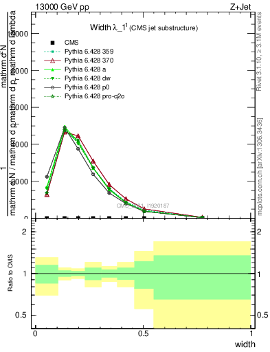 Plot of j.width in 13000 GeV pp collisions